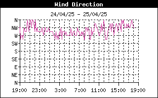 latest Wind Direction