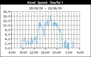 latest Wind speed