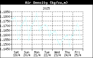 Last week Air density