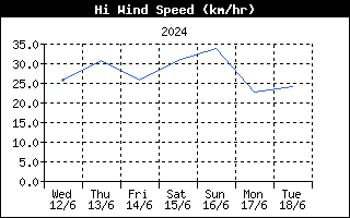 Last week High Wind