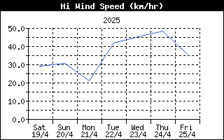 Last week High Wind