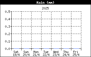 Last week Rain