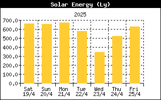 Last week Solar Energy