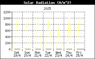 Last week Solar Radiation