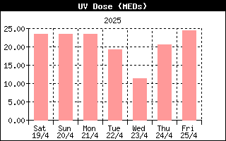 Last week UV Dose