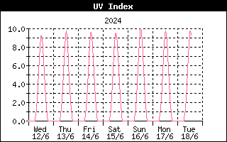 Last week UV