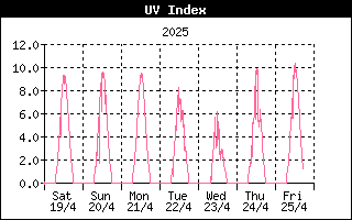 Last week UV