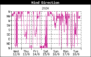 Last week Wind Direction