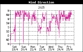 Last week Wind Direction