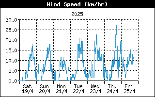 Last week Wind speed