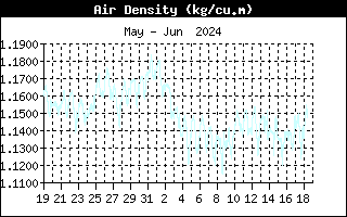 Last Month Air density