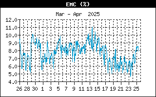 Last Month EMC