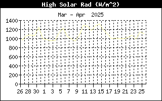 Last Month High Solar Radiation