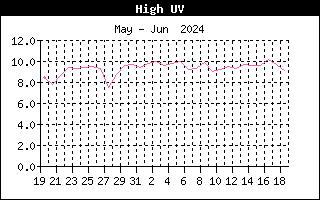 Last Month High UV