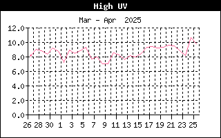 Last Month High UV