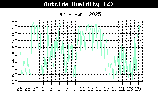 Last Month Outside Humidity