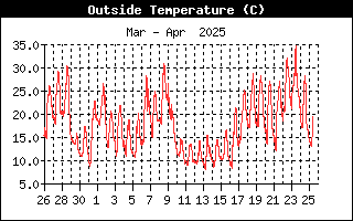 Last Month Outside Temp