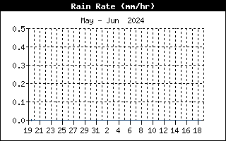Last Month Rain Rate