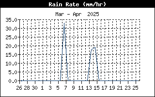 Last Month Rain Rate