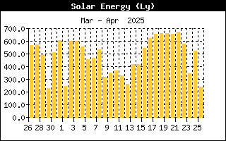 Last Month Solar Energy