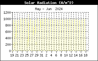 Last Month Solar Radiation