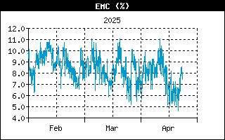 Last 3 months EMC