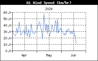 Last 3 months High Wind