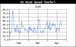 Last 3 months High Wind