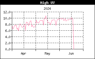 Last 3 months High UV