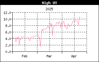 Last 3 months High UV