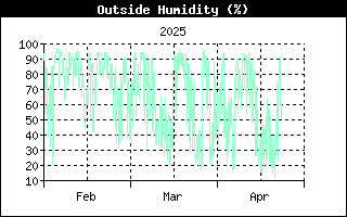 Last 3 months Outside Humidity