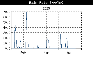 Last 3 months Rain Rate