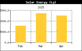 Last 3 months Solar Energy