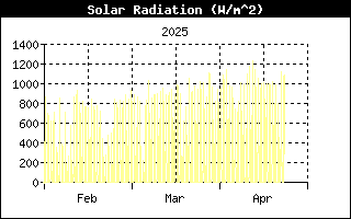 Last 3 months Solar Radiation