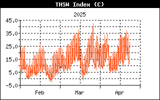 Last 3 months THSW