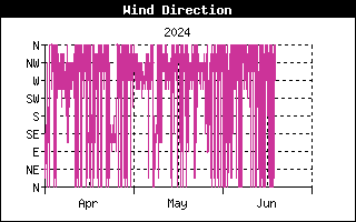 Last 3 months Wind Direction