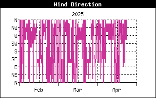 Last 3 months Wind Direction