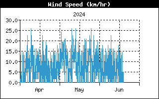 Last 3 months Wind speed