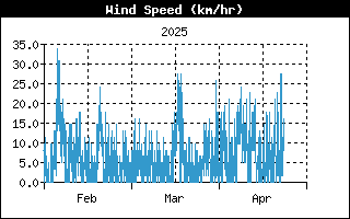 Last 3 months Wind speed